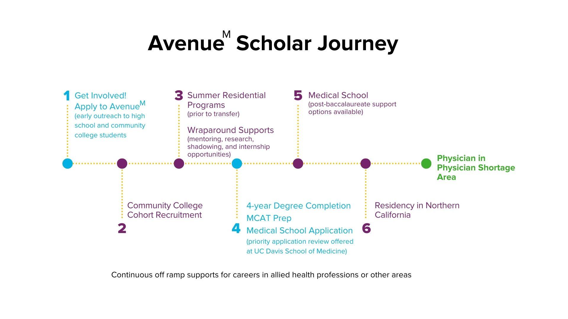 AvenueM student journey outline
